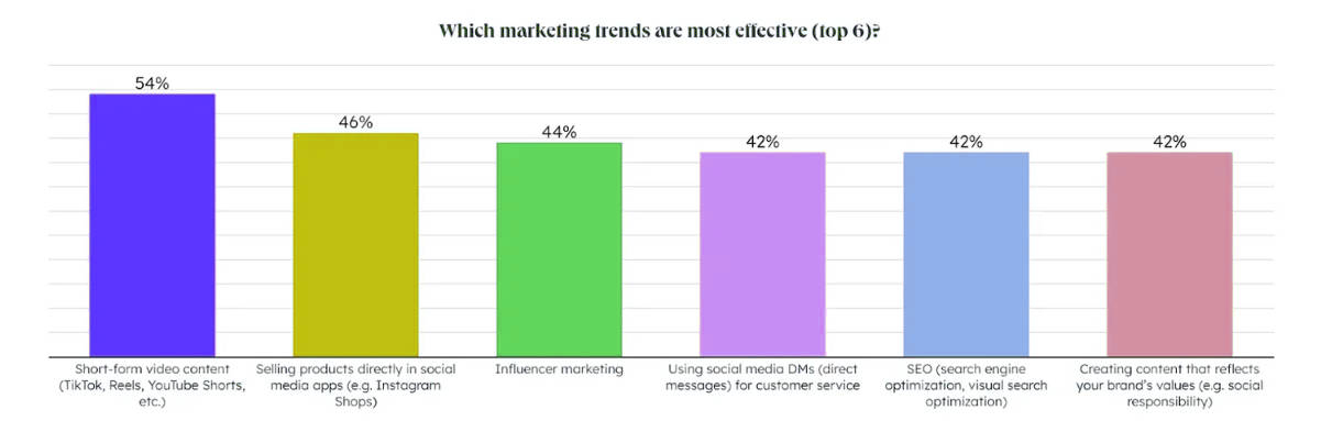 what marketing trends are most effecetive