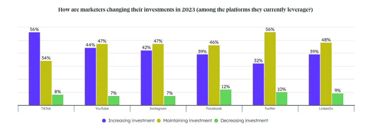 marketers change their their investments